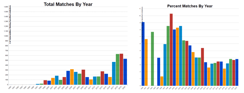 Chart, bar chart Description automatically generated