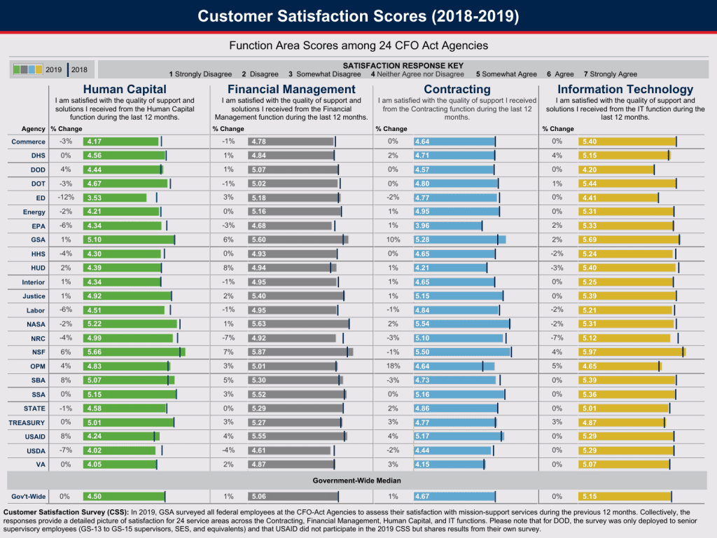 The Many Ways the Federal Government Measures Quality